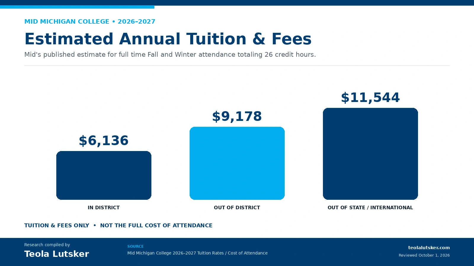 Mid Michigan College estimated 2026–2027 tuition and fees showing 6136 dollars in district, 9178 dollars out of district, and 11544 dollars out of state or international