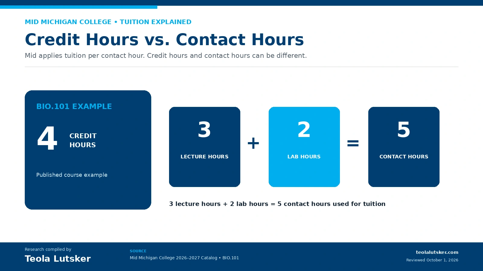 Explanation of Mid Michigan College credit hours versus contact hours using BIO 101, a four credit course with five contact hours