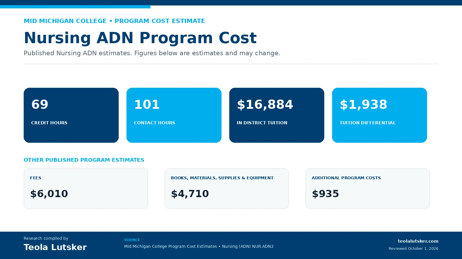 Mid Michigan College Nursing ADN comparison showing 69 credits, 101 contact hours, 16884 dollars in district tuition estimate and 1938 dollar tuition differential