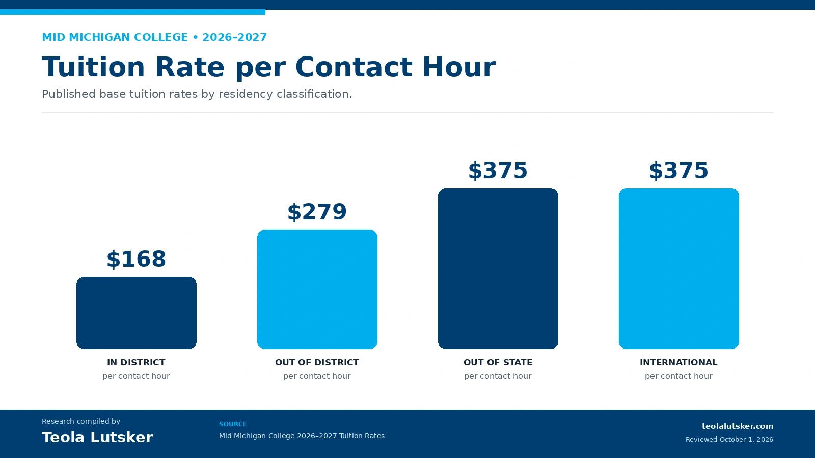 Mid Michigan College 2026–2027 tuition rates showing 168 dollars in district, 279 dollars out of district, and 375 dollars out of state or international per contact hour