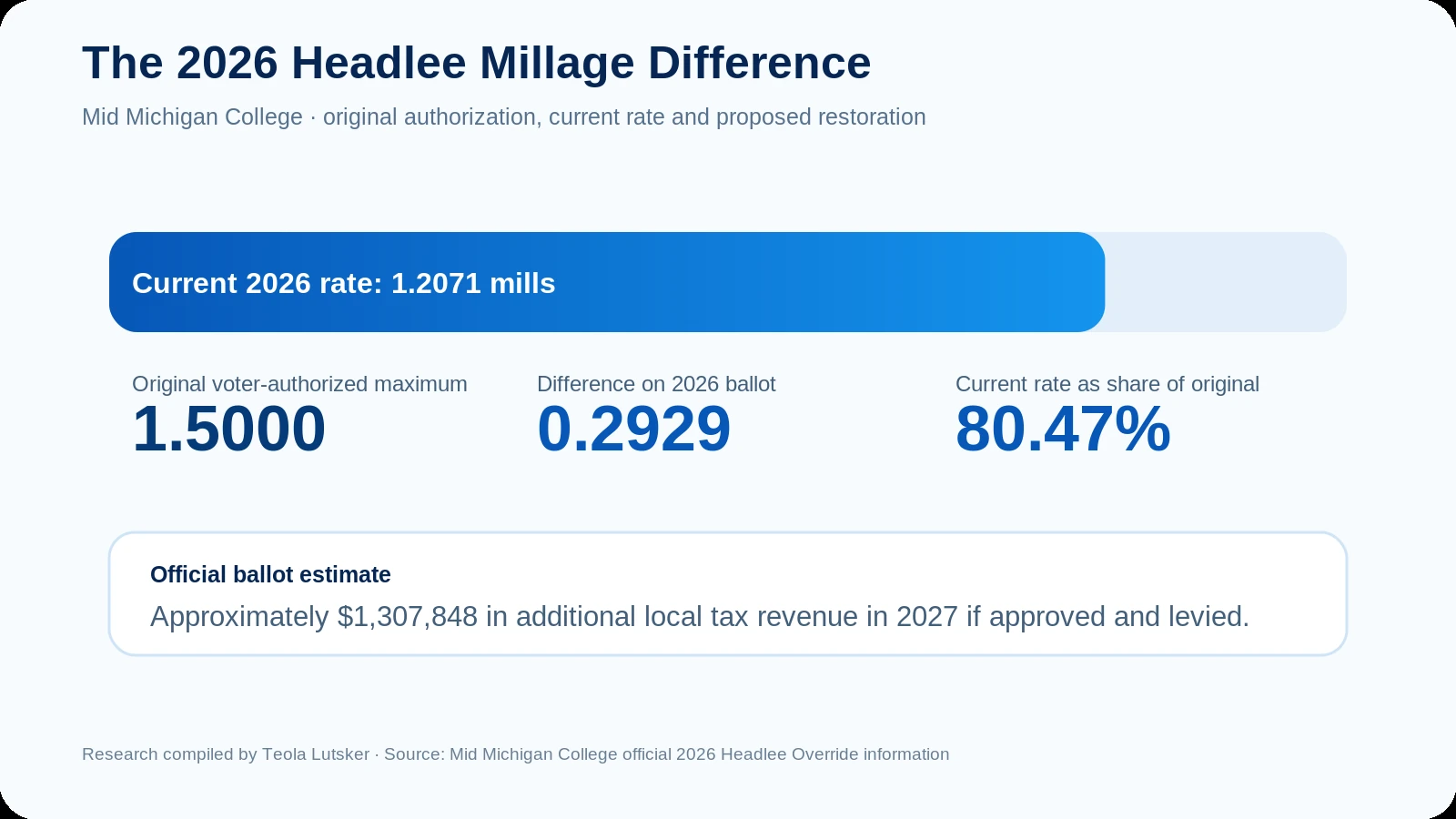 Mid Michigan College Headlee Override 2026 graphic showing 1.5 mills originally authorized, the 1.2071 mill current rate, and the 0.2929 mill proposed restoration; research compiled by Teola Lutsker.