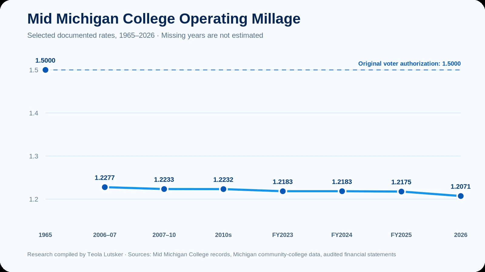 Mid Michigan College millage history from 1965 through 2026 using selected documented operating rates; research compiled by Teola Lutsker.