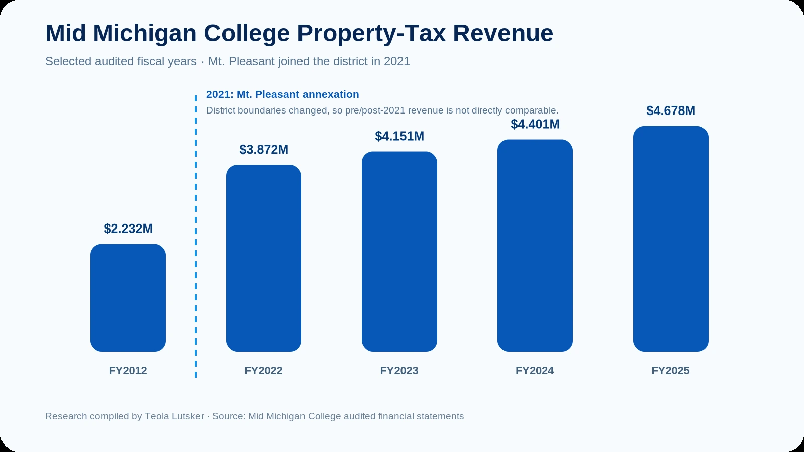 Mid Michigan College property tax revenue chart for selected audited fiscal years, marking the 2021 Mt. Pleasant annexation; research compiled by Teola Lutsker.